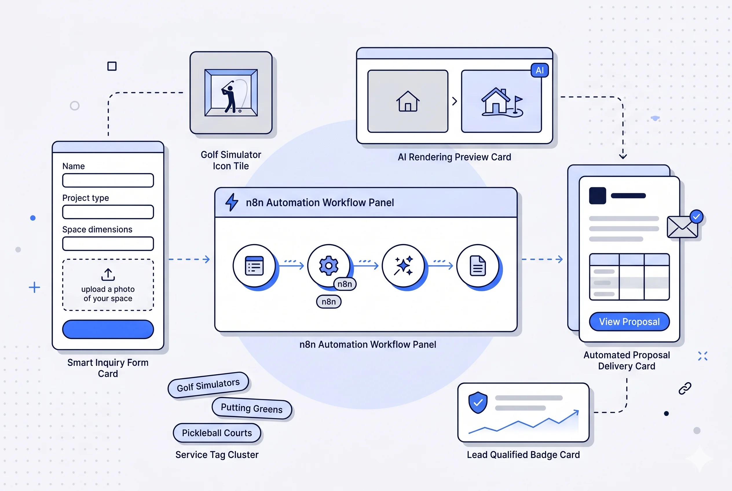 The Home Club — Digital Transformation & AI-Powered Lead Automation